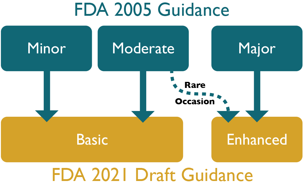 FDA Guidance Change from 2005-2021