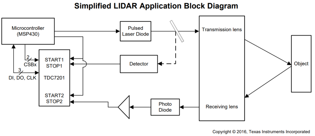 Simplified LIDAR Application Block Diagram